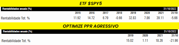 Performance do $SPY5 vs Optimize PPR Agressivo