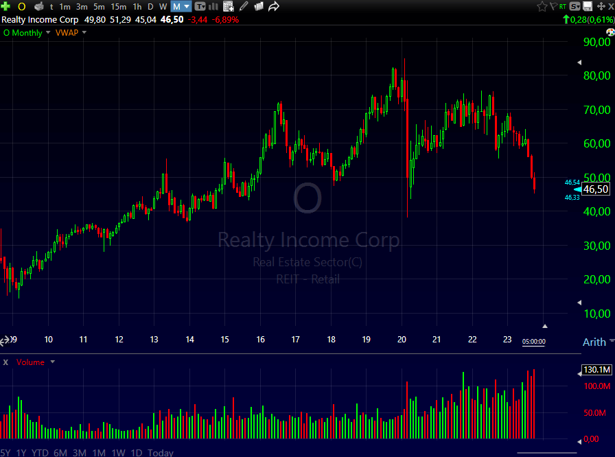 Performance do REIT Realty Income Corporation (NYSE:O)