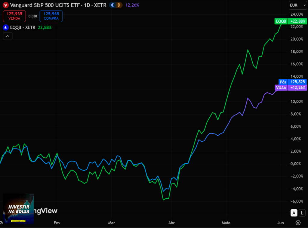 Performance do S&P500 e NASDAQ-100 desde o início de 2026.