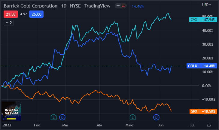 Performance S&P500 vs GOLD vs CVX