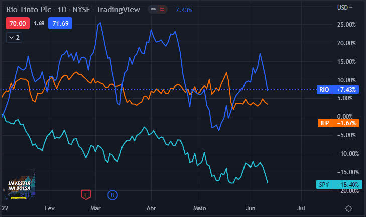 Performance SPY vs IEP vs RIO