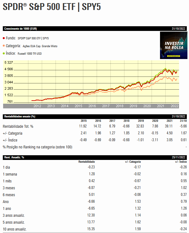 Performance do ETF SPY5 na Bolsa de Valores de Londres