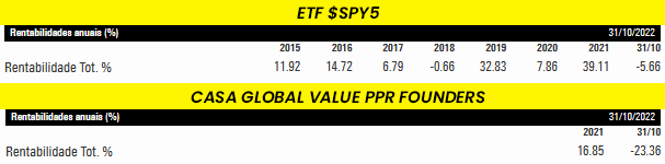 Performance do $SPY5 vs Casa Global Value PPR Founders