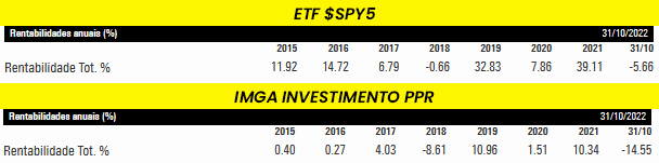 Performance do $SPY5 vs IMGA Investimento PPR