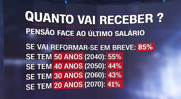 Simulação da Reforma da Segurança Social