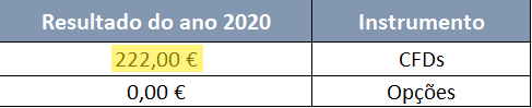 Resultados financeiros de 2020