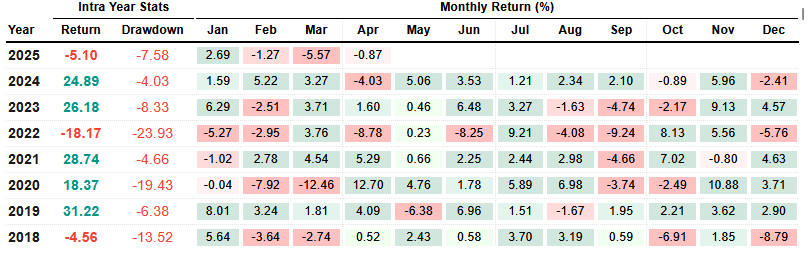Histórico de retornos do S&P500