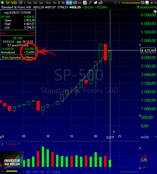 Retorno do S&P500 de 2013 a 2023.