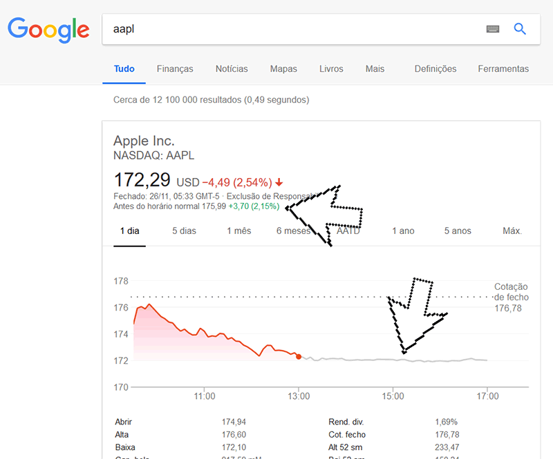 Site Google Finance com o pre-market para as ações da Apple