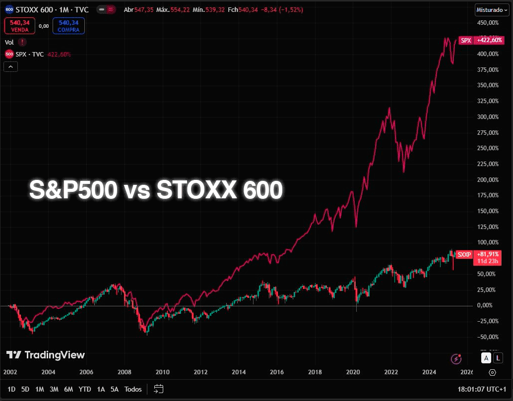 Comparação da performance do S&P500 vs STOXX 600 desde 2002