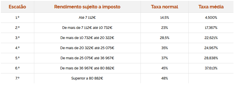 Tabela escalões IRS 2020
