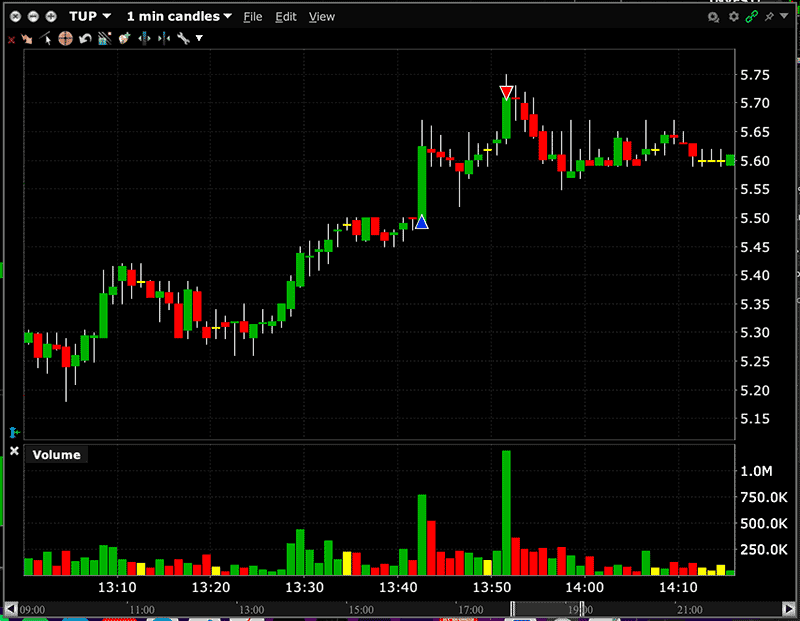 Day trade ação $TUP